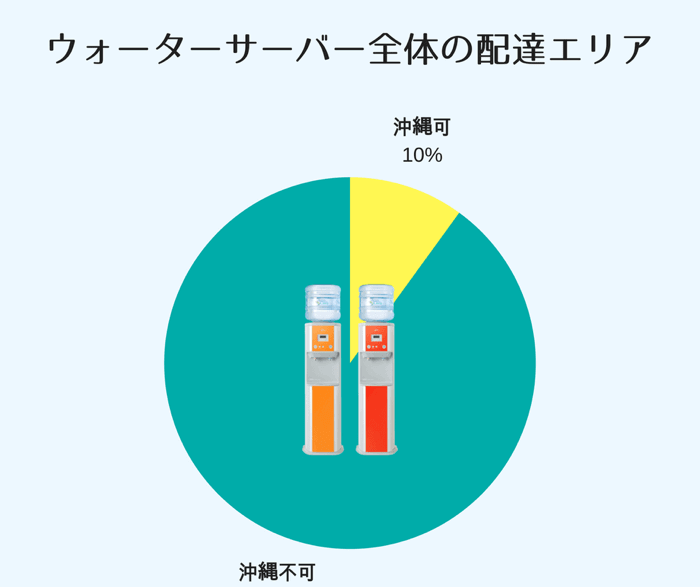 ウォーターサーバー全体でも沖縄県に配達してくれるサーバーマシーンは全体の10%程度です