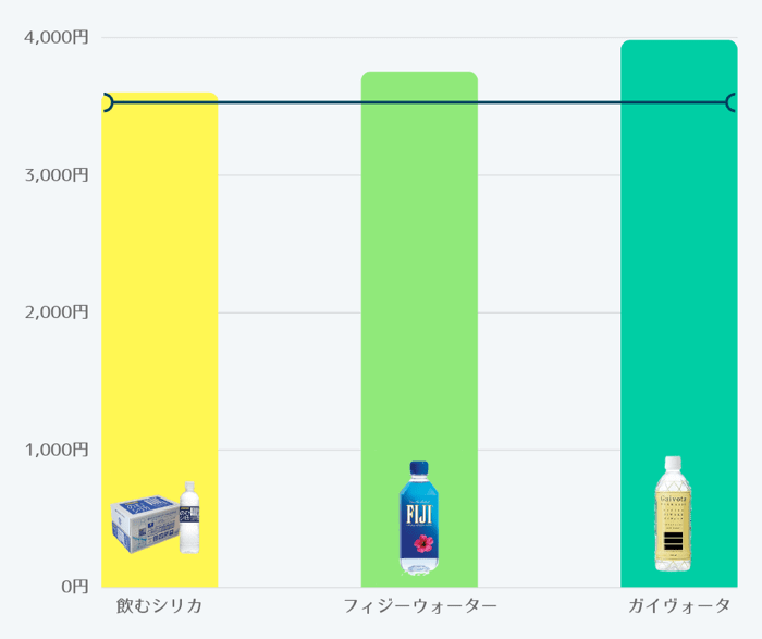 3種類のおすすめシリカ水を値段で比較した結果を表した簡易表