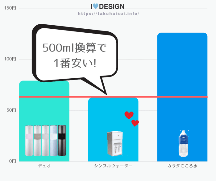 評判の人気バナジウム水の500ml換算した価格グラフ