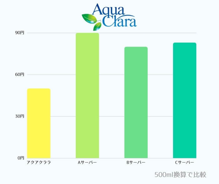500ml換算でアクアクララ水とミネラル成分を含んだ天然水を比較した結果を簡単な表にしてご紹介しています｡