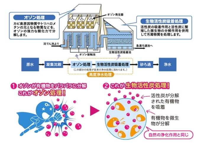 東京都の高度浄水処理システムについて